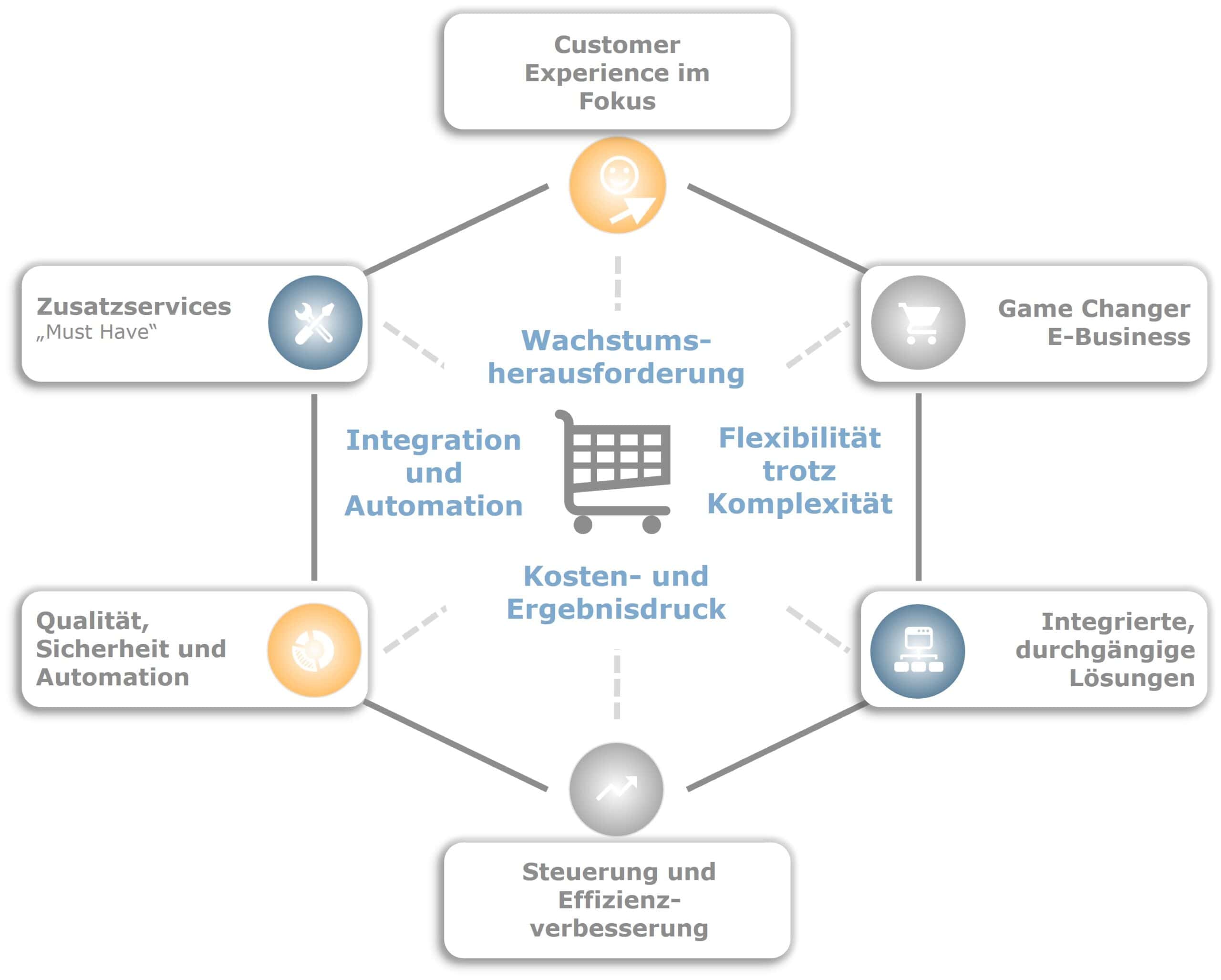 Hearusforderungen trends versandhandel Die ERP Novum Offerings und zu behandelden Themen in Kreisform aufgelistet