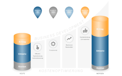 Kundenerfolg Effizienz und Wachstum