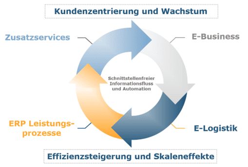 Erfolgsfaktoren Versandhandel
